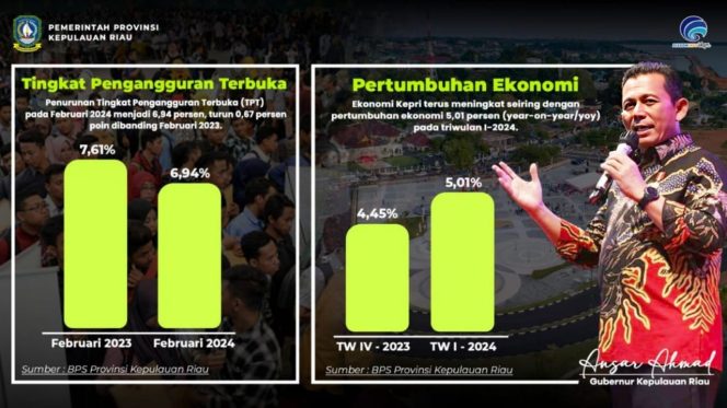 
					Badan Pusat Statistik (BPS) Provinsi Kepulauan Riau (Kepri) mencatat penurunan Tingkat Pengangguran Terbuka (TPT) pada Februari 2024 menjadi 6,94 persen, turun 0,67 persen dibanding Februari 2023.