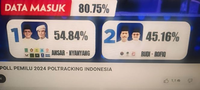 
					Hasil hitungan sementara Paslon Gubernur dan Wakil Gubernur Kepri Ansar Ahmad - Nyanyang Haris Pratamura dan Muhammad Rudi - Aunur Rafiq