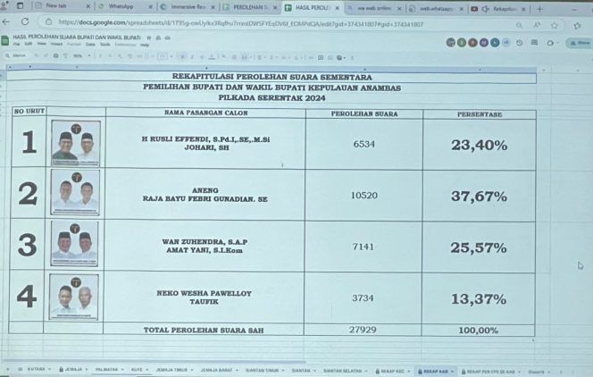 
					Hasil Rekapitulasi sementara Pilkada Kepulauan Anambas 2024.
Foto:Noel/HarianHaluanKepri